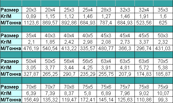 Размеры уголка ГОСТ 8509 Размеры уголка ГОСТ 8509